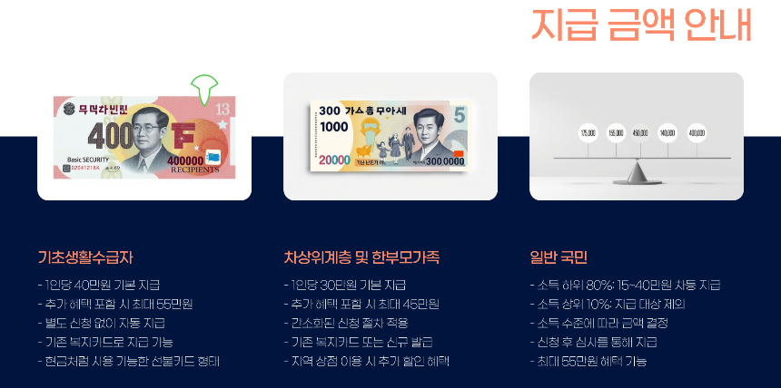 민생회복 소비쿠폰