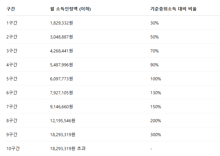 2025 학자금 지원구간 경곗값 소득구간 확인 방법