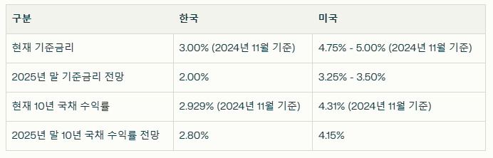 한국은행의 기준금리 인하를 나타내는 이미지. 중앙에는 금리 하락 추세를 가리키는 그래프와 한국 원화를 상징하는 동전이 있으며, 배경에는 금융과 경제적 변화를 상징하는 현대적인 사무실 배경이 포함되어 있다.