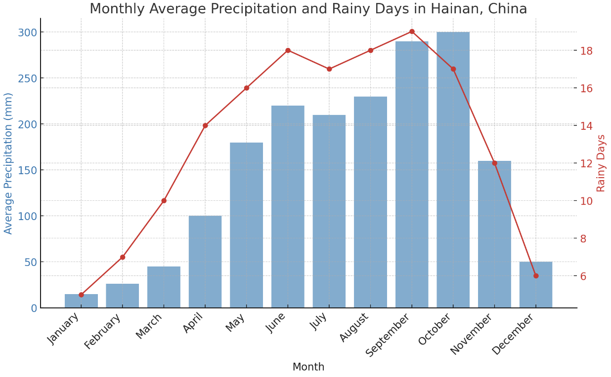 하이난 날씨 정보