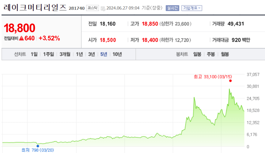 레이크머티리얼즈 주가