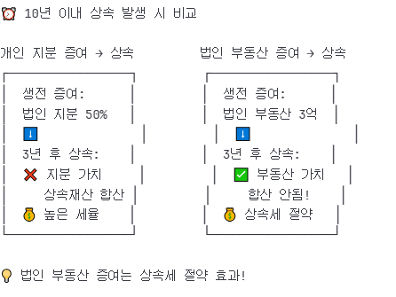 법인 소유 부동산을 자녀에게 증여할 때 알아야 할 세금 팁
