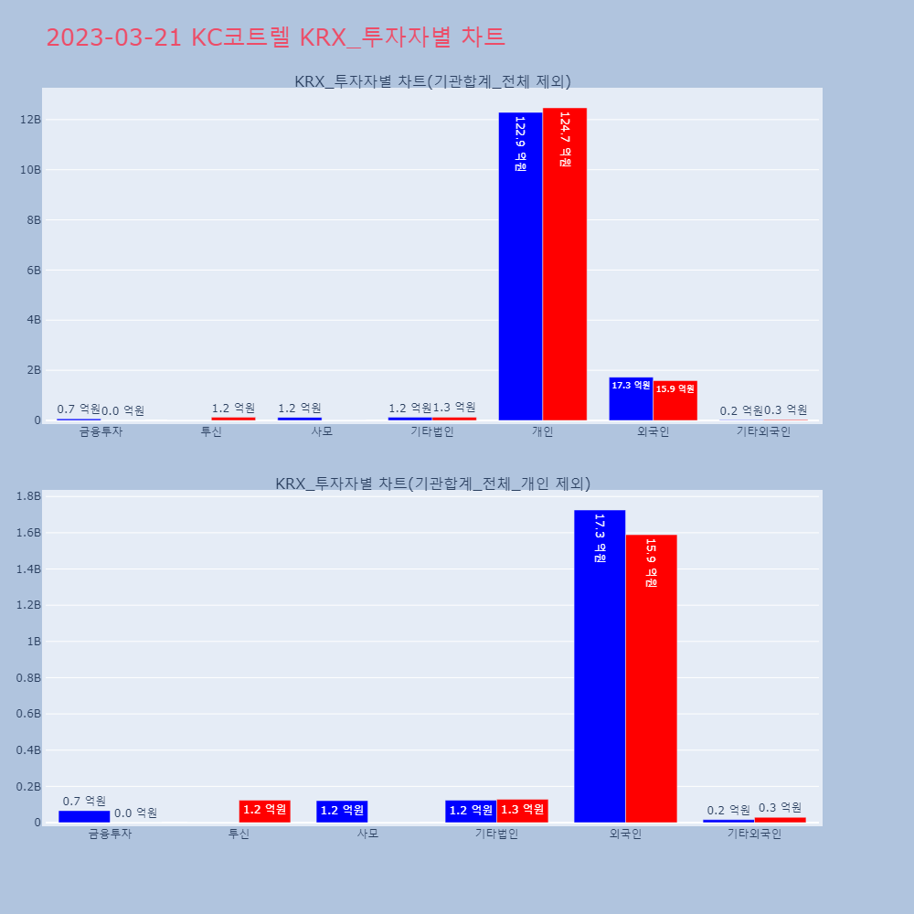 KC코트렐_KRX_투자자별_차트