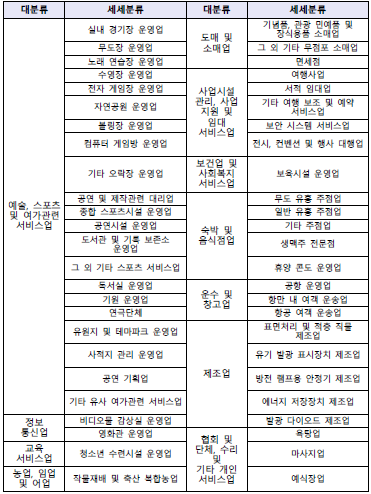 상향지원업종