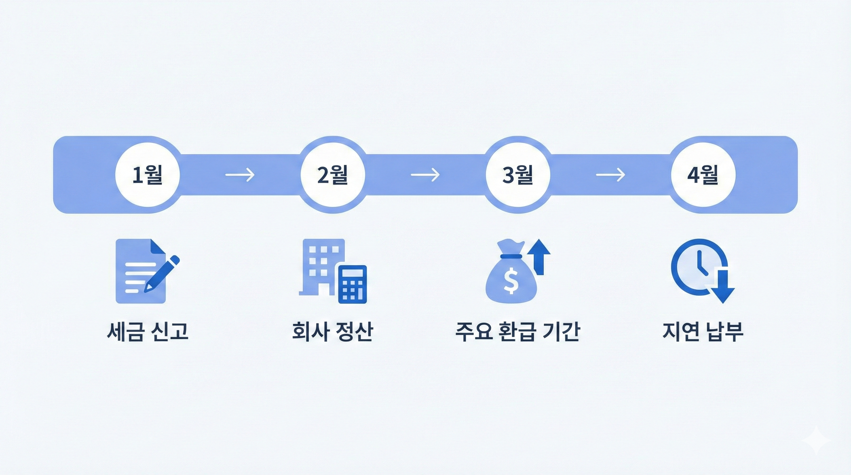 연말정산 환급금 지급 시기 타임라인