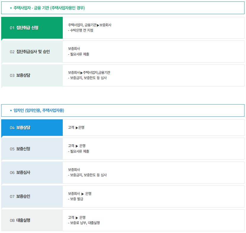 보증이용절차