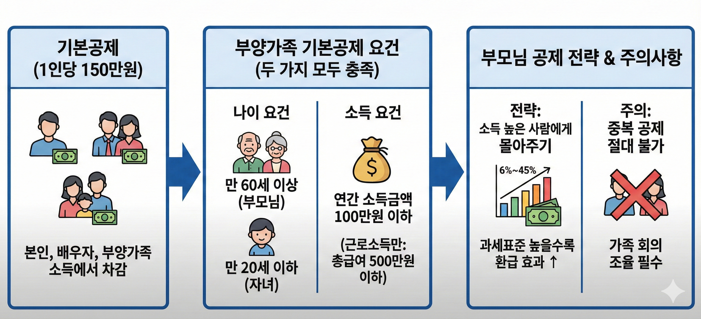 부양가족 인적공제 체크리스트