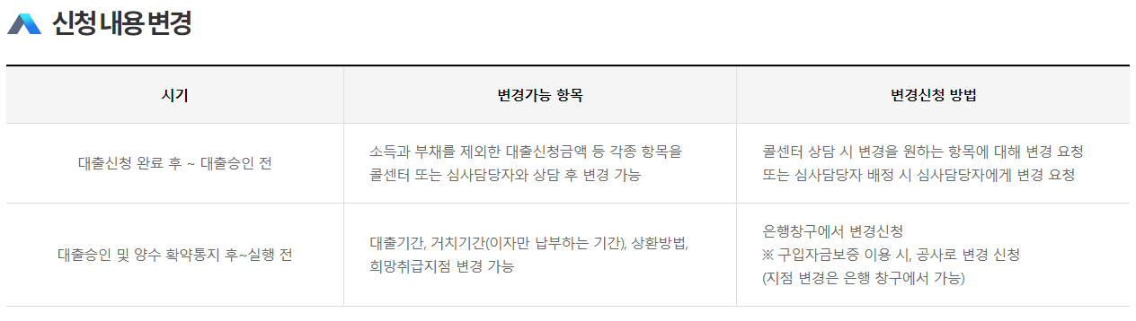 디딤돌대출 조건