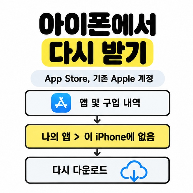 App Store의 앱 및 구입 내역에서 나의 앱과 이 iPhone에 없음 목록을 거쳐 다시 다운로드하는 흐름도