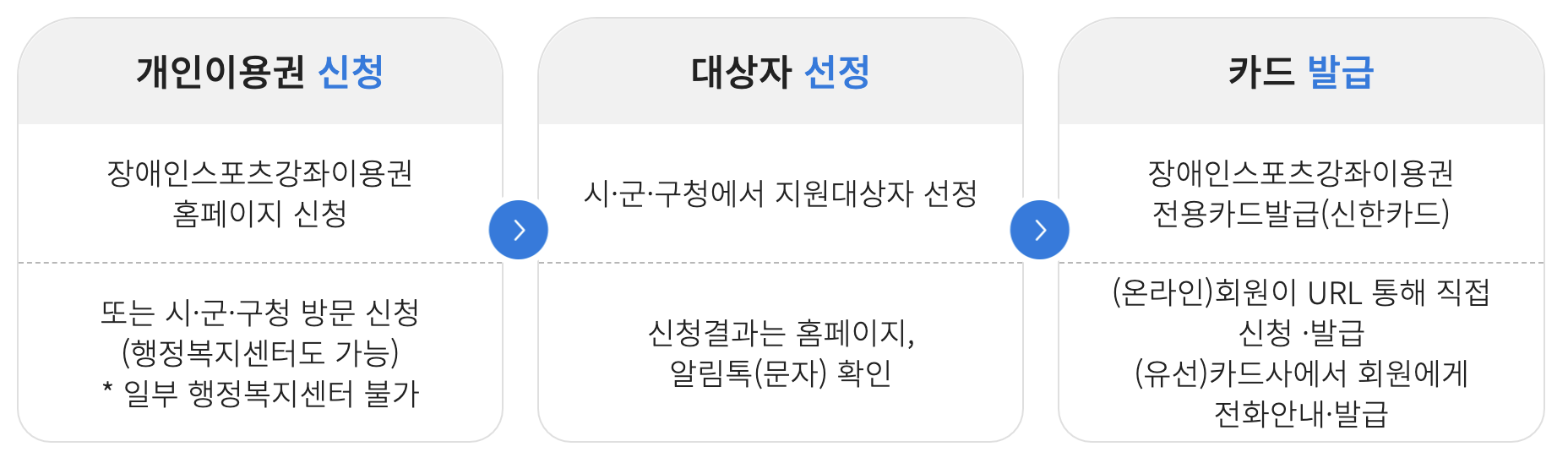 장애인 스포츠강좌이용권
