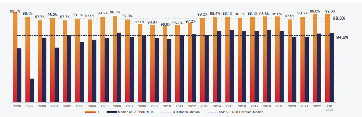 리얼티인컴 입주율