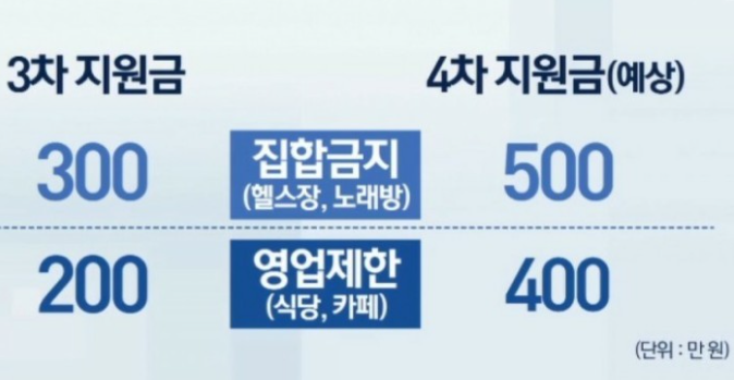 3~4차 재난지원금 비교 설명
