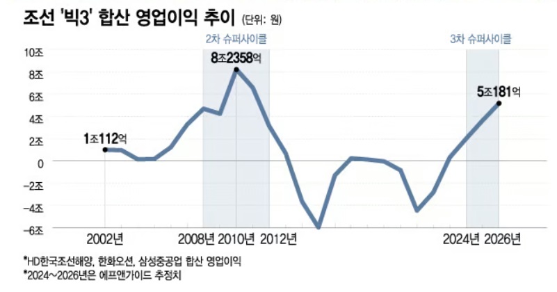 조선3사 영업이익 추이