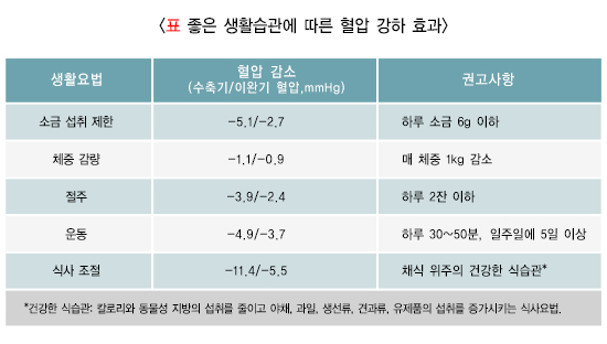 고혈압 치료법