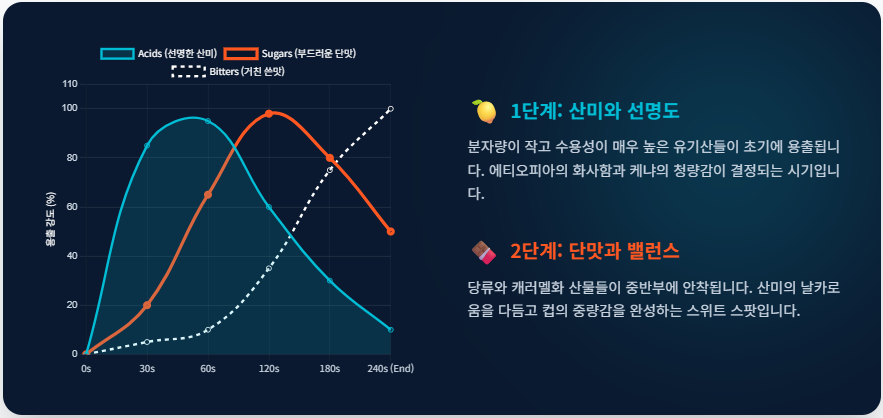 커피-추출-단계별-성분-용출-강도-산미-단맛-쓴맛-그래프/ 로스트 프로 / Roast Pro