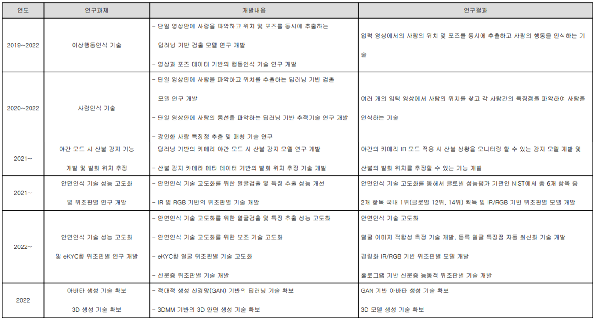 알체라 - 연구 개발 실적 현황