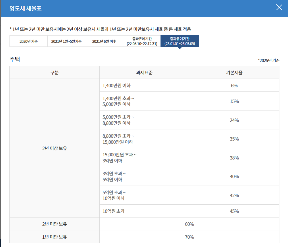 양도세 세율표