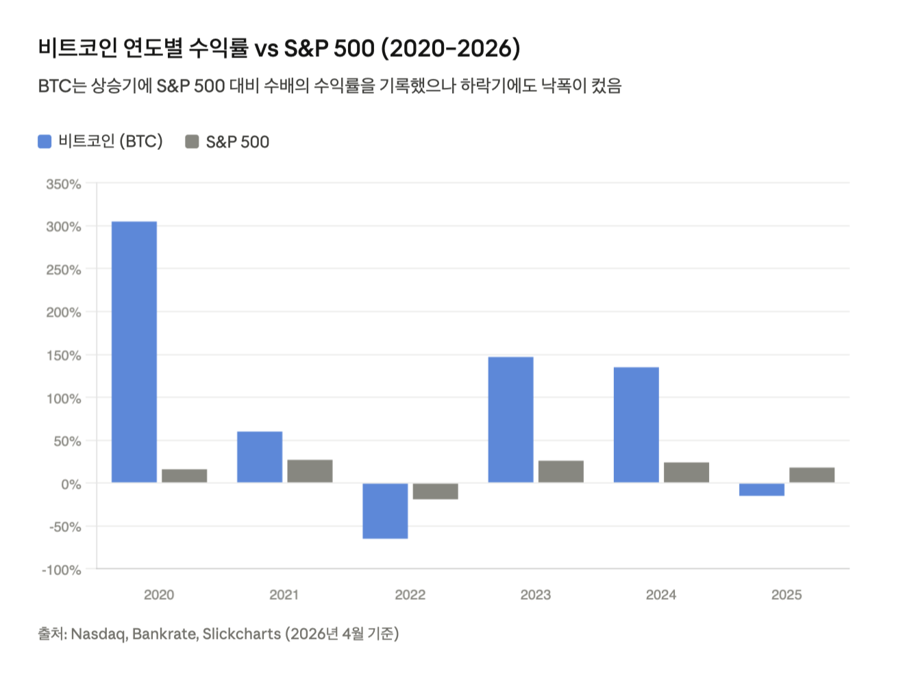비트코인 연도별 수익률 vs S&amp;P 500: 2020년부터 2026년까지 비트코인과 S&amp;P 500의 연간 수익률을 비교한 막대 차트. 비트코인은 2020년 305%, 2023년 147%, 2024년 135% 등 상승기에 압도적 수익을 기록했으나, 2022년에는 -65%로 S&amp;P 500(-19%)보다 훨씬 큰 낙폭을 보였다.