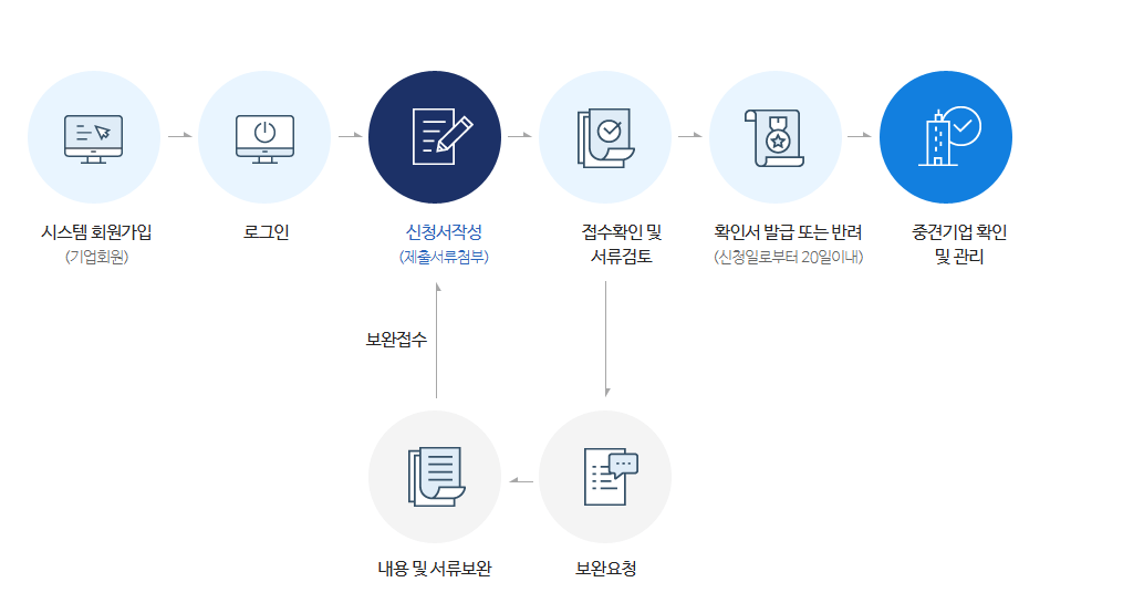 중견기업확인서발급