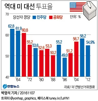 2025년까지 한눈에 대한민국 역대 대선 투표율 흐름 정리 당선자 득표율 비교 포함_6