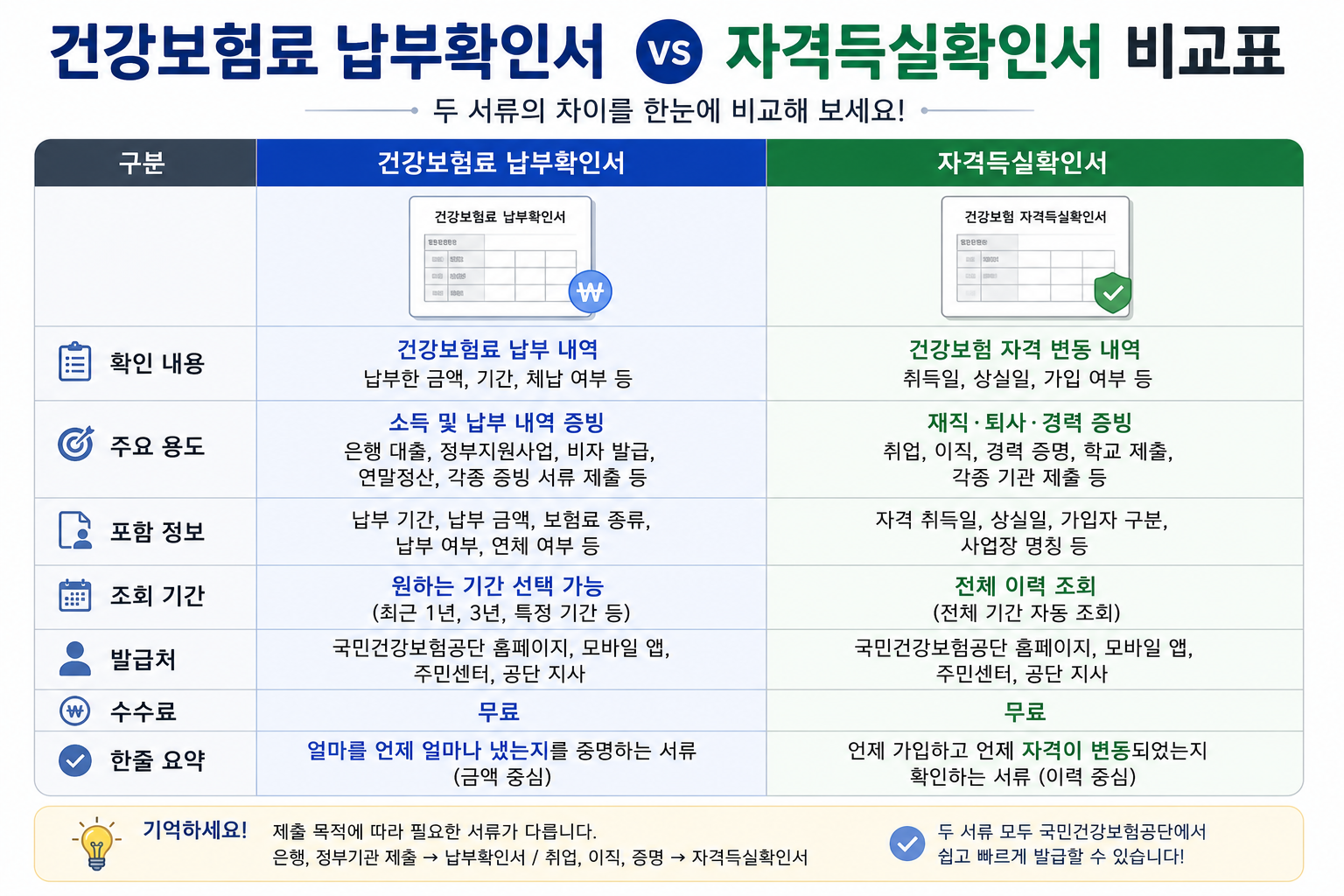 건강보험료 납부확인서와 자격득실확인서 차이 비교 이미지