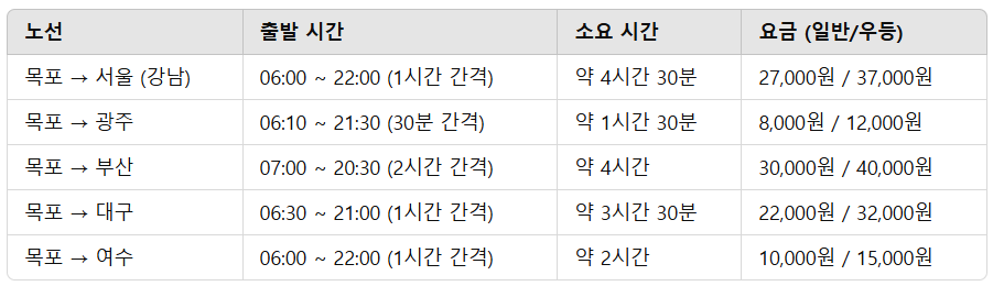 목포시외버스터미널 시간표 조회 및 버스 예매 방법