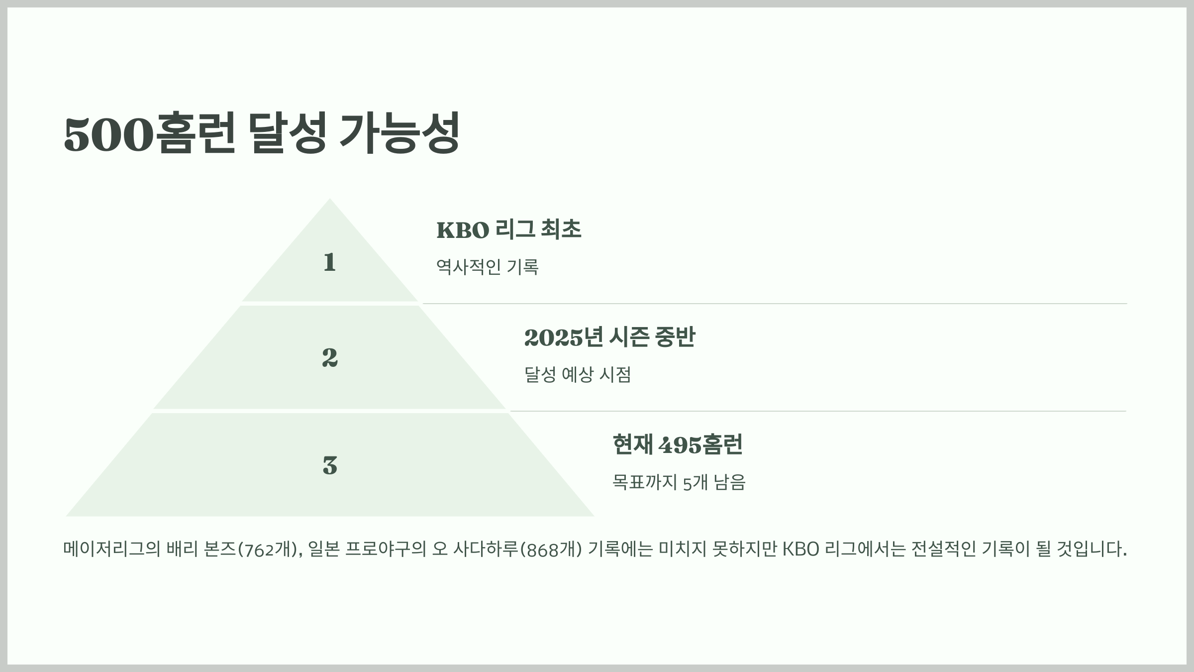 500홈런 달성 가능성