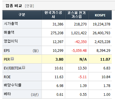 한국가스공사 재무