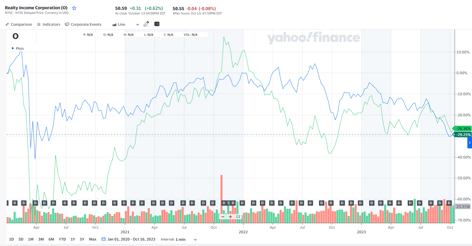 O vs SPG Stcck Performance