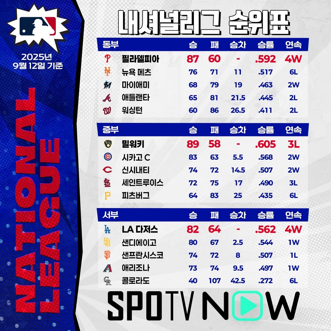 MLB 김혜성 이정후 맞대결