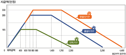 근로장려금 지급액