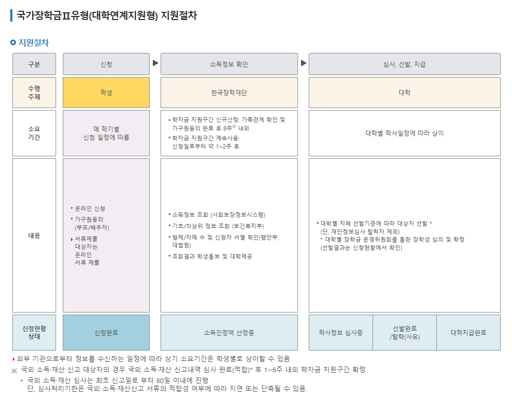 국가장학금 1_2유형 신청방법