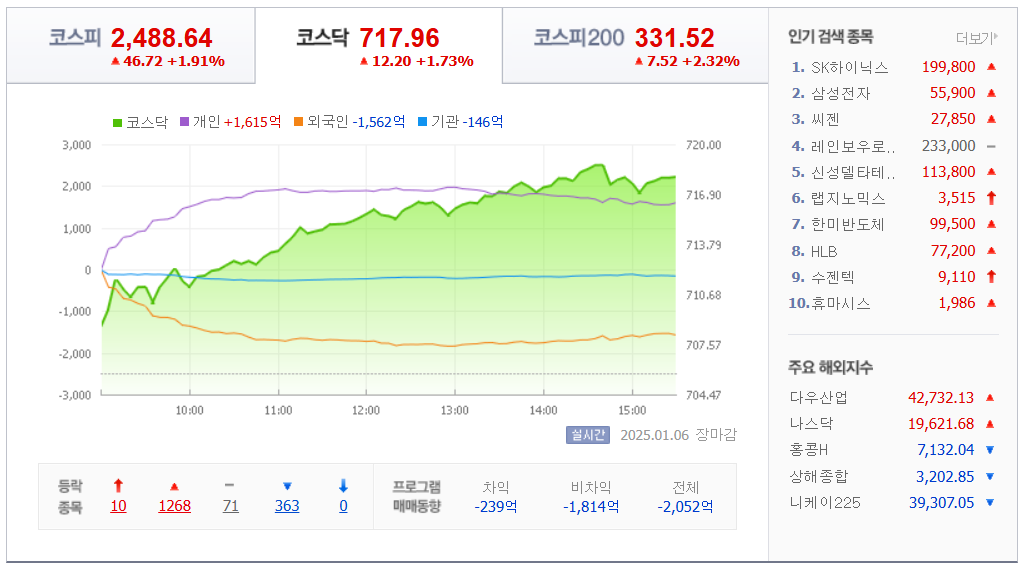 국내 지수 차트 /네이버자료