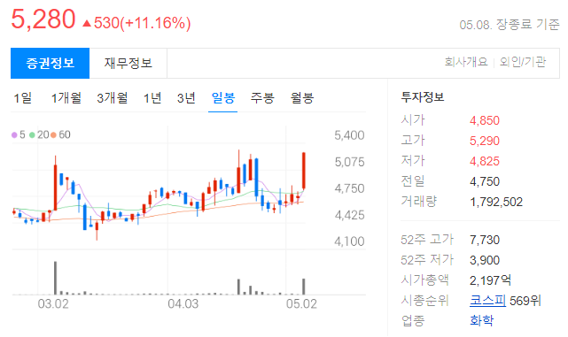 경인양행 일봉 차트