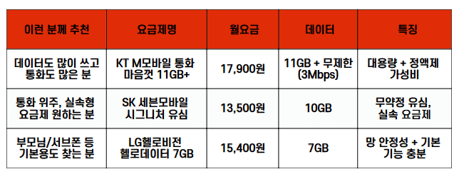 데이터·통화 사용량에 따라 추천하는 알뜰폰 요금제를 정리한 표. 
KT M모바일, SK 세븐모바일, LG 헬로비전 3종 요금제의 월요금, 데이터 용량, 특징 비교. 
각 요금제는 무약정, 셀프개통 가능.