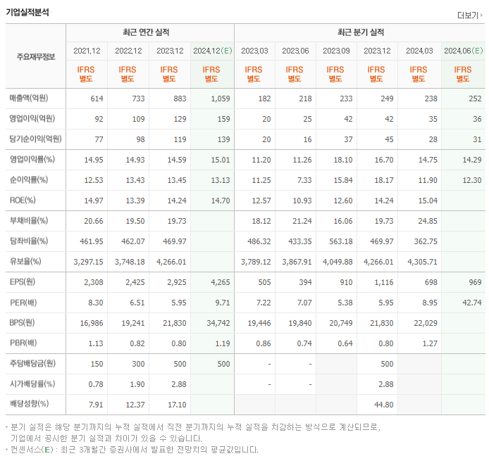 에스앤디_실적