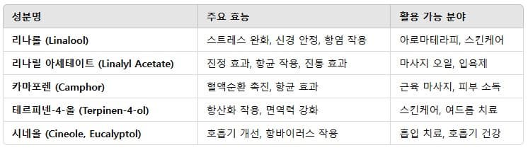 라벤더 오일의 주요 성분에 따른 효과와 활용 분야 정리 표
리나롤: 스트레스 완화, 신경 안정, 항염작용(아로마테라피, 스킨 케어 활용)
리나릴 아세테이트: 진정 효과, 항균 작용, 진통효과(마사지 오일, 입욕제)
카마포렌: 혈액순환 촉진, 항균 효과(근육 마사지, 피부 소독)
테르피넨-4-올: 항산화 작용, 면역력 강화(스킨 케어, 여드름 치료)
시네올: 호흡기 개선, 항바이러스 작용(흡입 치료, 호흡기 건강)