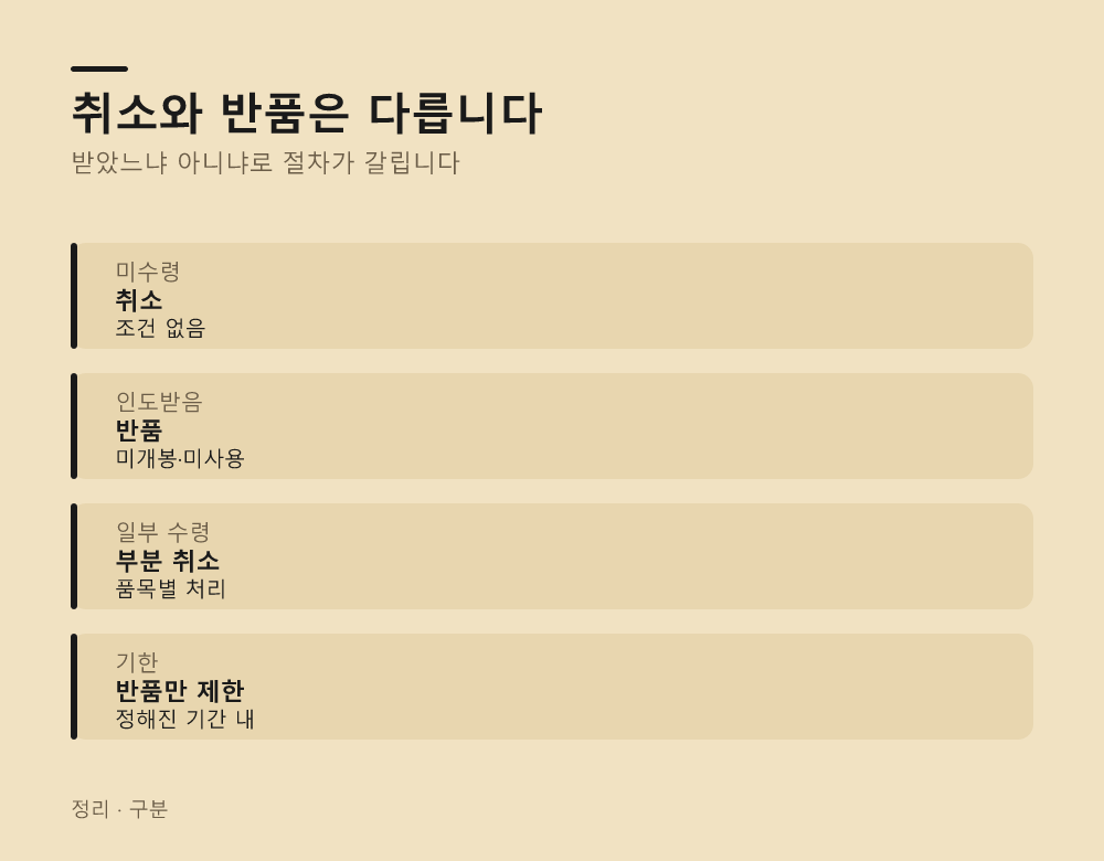 취소와 반품은 다릅니다