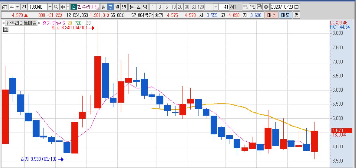 한주라이트메탈 주봉차트