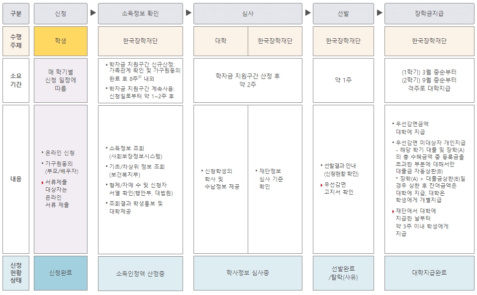 국가장학금 1차 2차 지급일