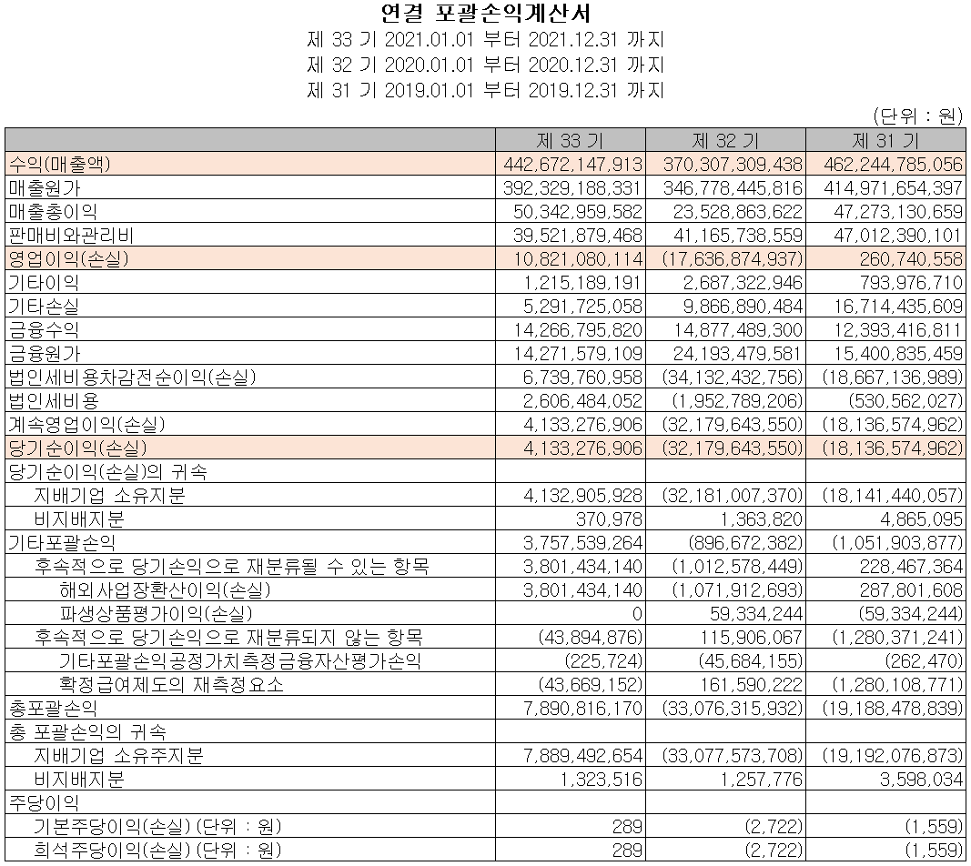 세코닉스 - 손익계산서