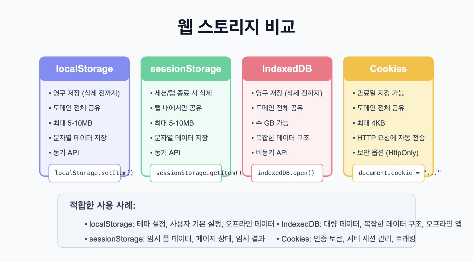 웹 스토리지 비교