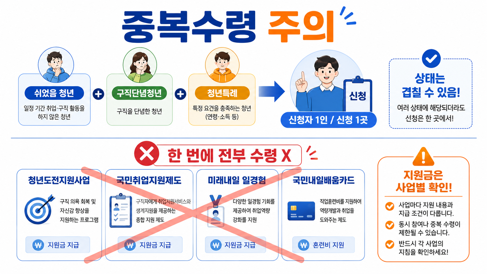 5 중복수령 주의 체크 duplicate-benefit-warning-board