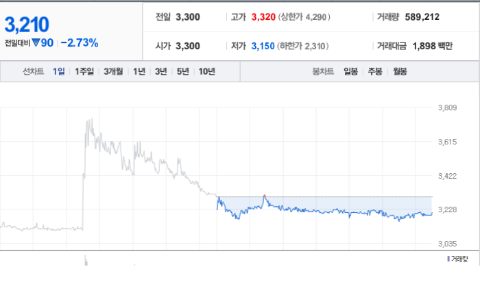 다스코 주가와 경제 정책에 대한 변동