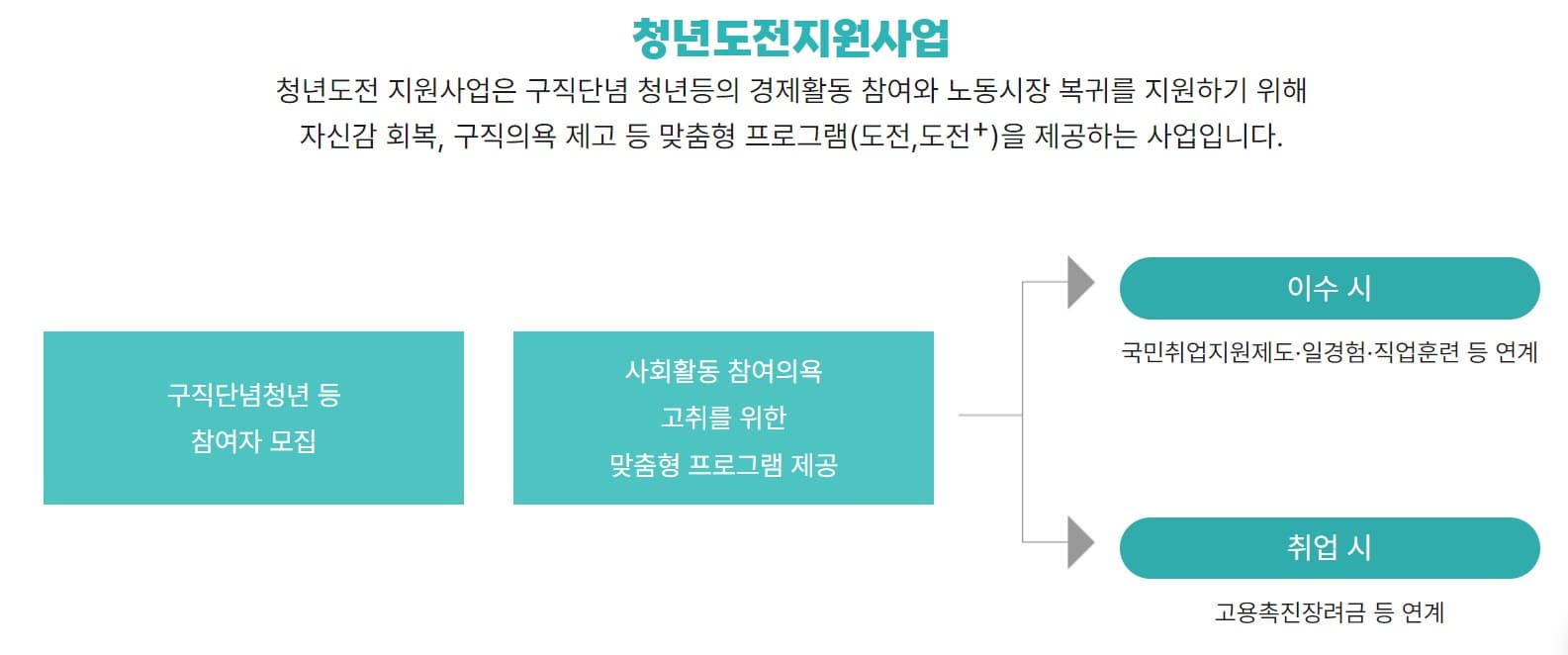 2025 청년도전 지원사업 신청방법 총정리｜지원자격&middot;혜택&middot;신청기간까지 완벽 안내