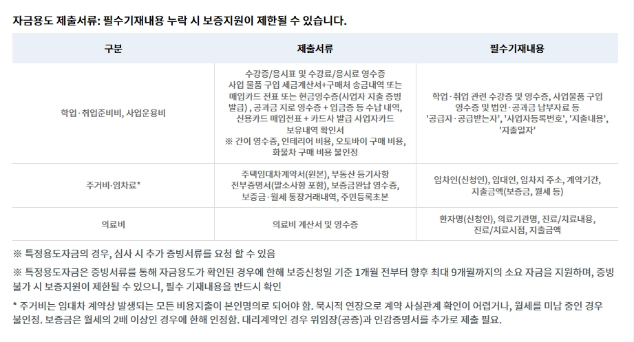햇살론유스 신청자격확인하기