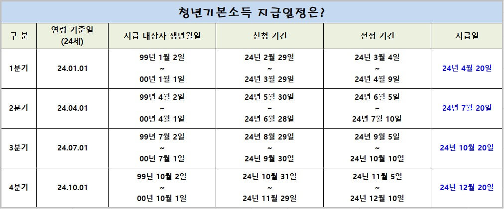 청년기본소득-지급-대상자-및-신청기간,-지급일-등을-표로-만들어-캡쳐한-사진