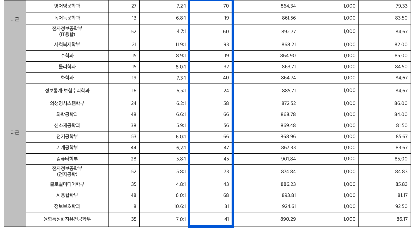 2024 숭실대 정시 추가합격 인원