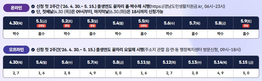 2026 경남 민생지원금
