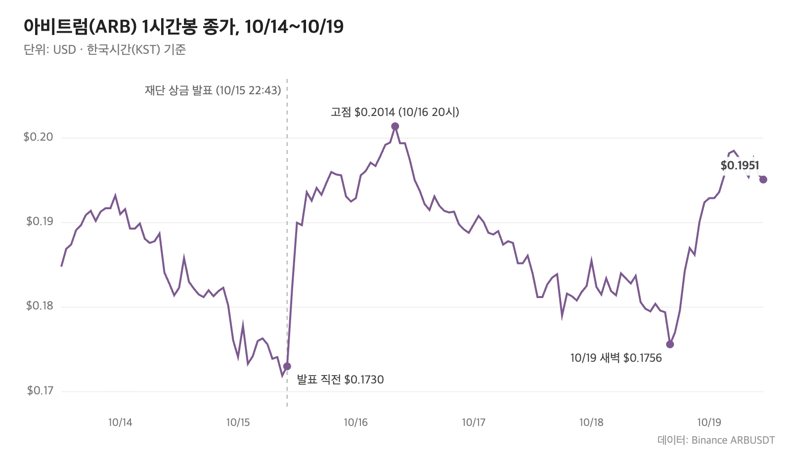 아비트럼(ARB) 1시간봉 종가, 10월 14일~19일 상금 발표 전후 흐름